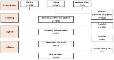 The Outcome of Post-cardiotomy Extracorporeal Membrane Oxygenation in Neonates and Pediatric Patients: A Systematic Review and Meta-Analysis